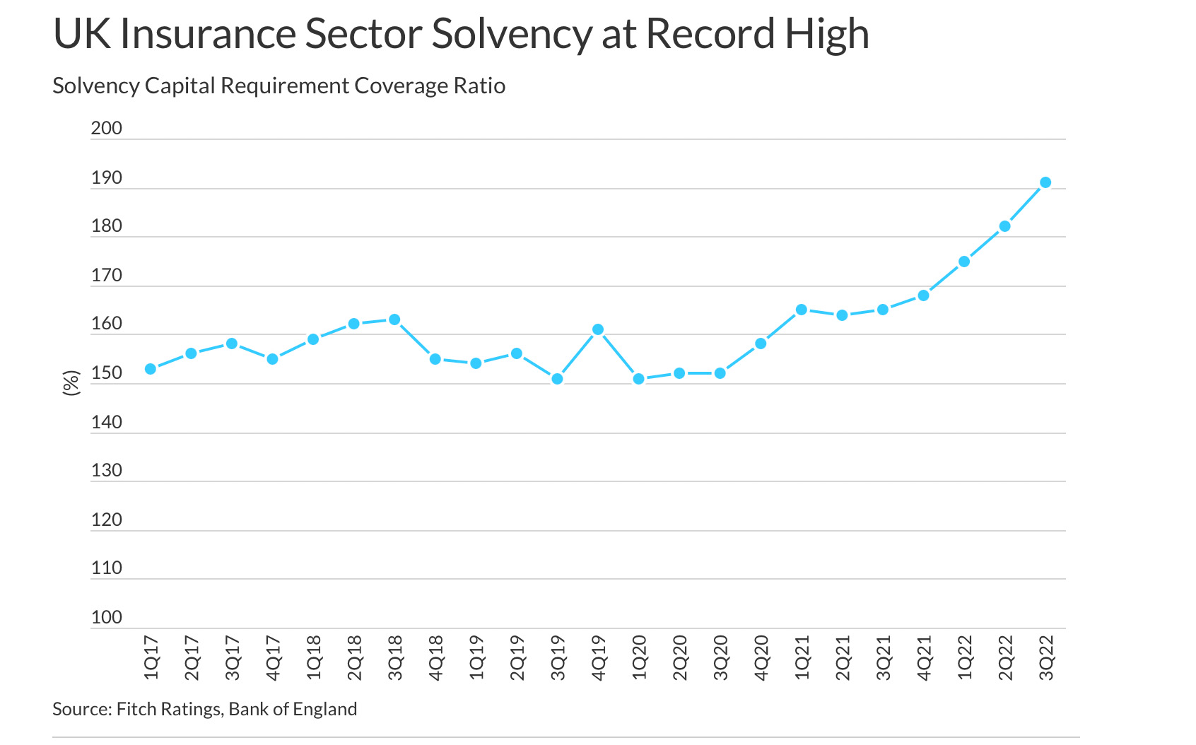 Fitch S2 chart