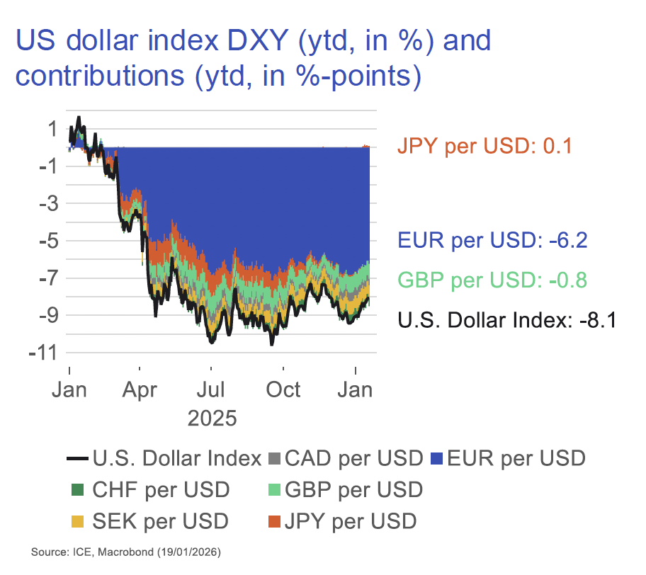 Graph 2 US Dollar problems