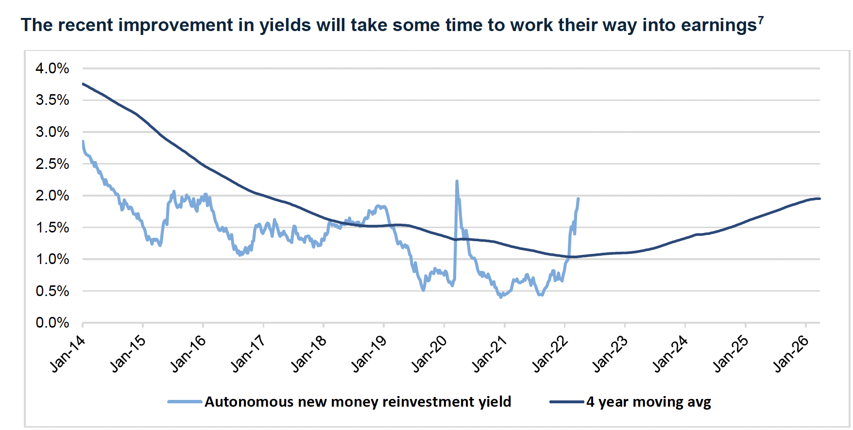 Yield time lag