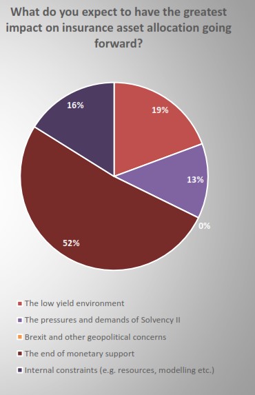 What expect greatest impact insurance asset allocation future data