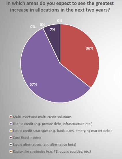 areas expect greatest increase insurance allocations 2020 graph