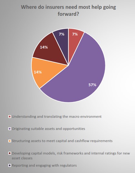 areas insurers need help future data chart