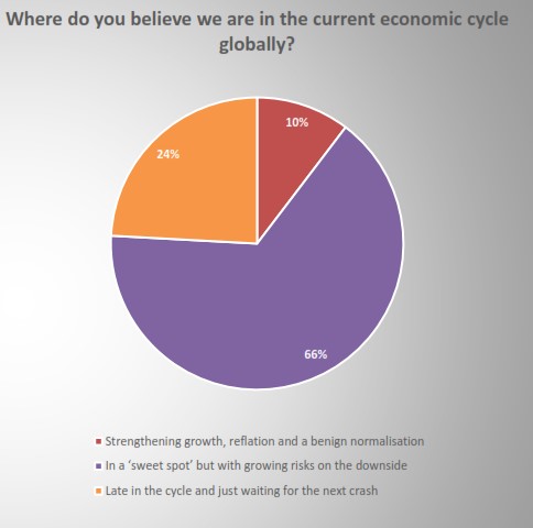 current economic cycle globally data