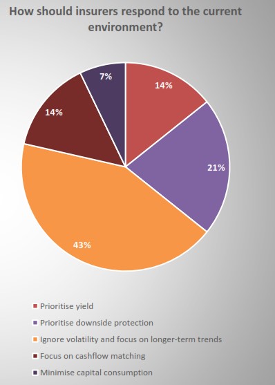 how insurers should respond current environment research