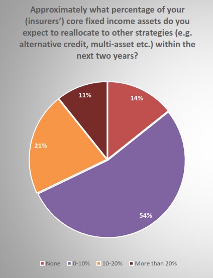 percentage insurers core fixed income assets expect reallocate strategies alternative credit multi asset 2020 stats